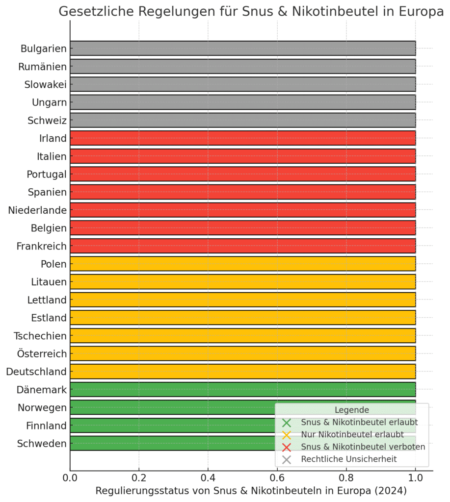 Karte von Europa mit den gesetzlichen Regelungen für Snus und Nikotinbeutel (Stand 2024). Länder mit erlaubtem, eingeschränktem oder verbotenem Verkauf farblich markiert.